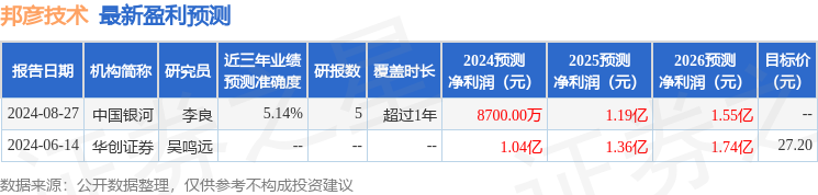 邦彦技术：9月19日召开分析师会议中泰证券参与(图1)