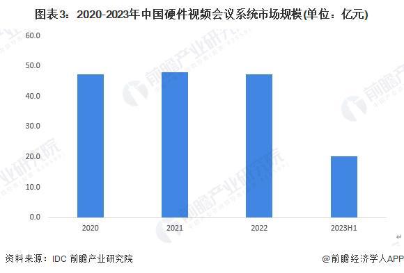 2024年中国硬件视频会议系统细分市场发展分析 市场规模增长乏力【组图】(图3)