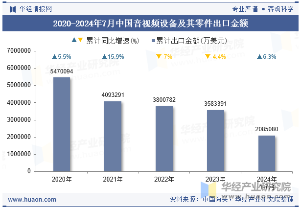 2024年7月中国音视频设备及其零件出口金额统计分析(图1)