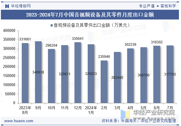 2024年7月中国音视频设备及其零件出口金额统计分析(图2)