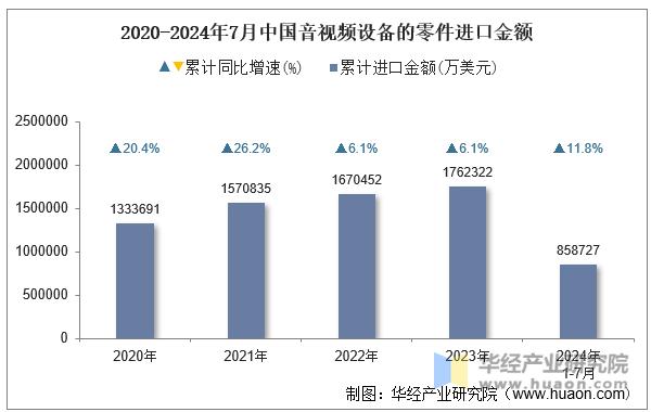 2024年7月中国音视频设备的零件进口金额统计分析(图1)