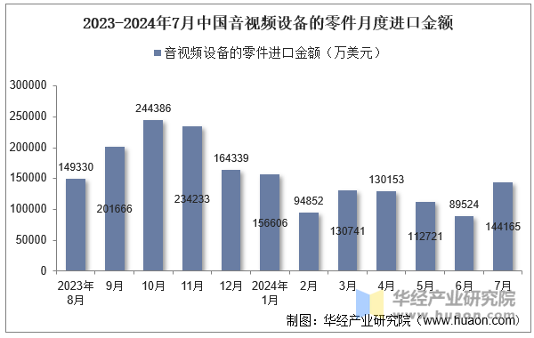 2024年7月中国音视频设备的零件进口金额统计分析(图2)