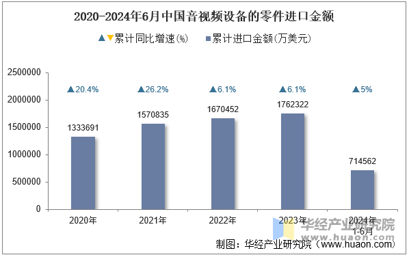 2024年6月中国音视频设备的零件进口金额统计分析(图1)