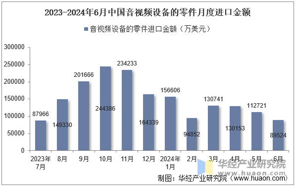 2024年6月中国音视频设备的零件进口金额统计分析(图2)