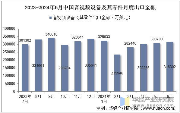 2024年6月中国音视频设备及其零件出口金额统计分析(图2)