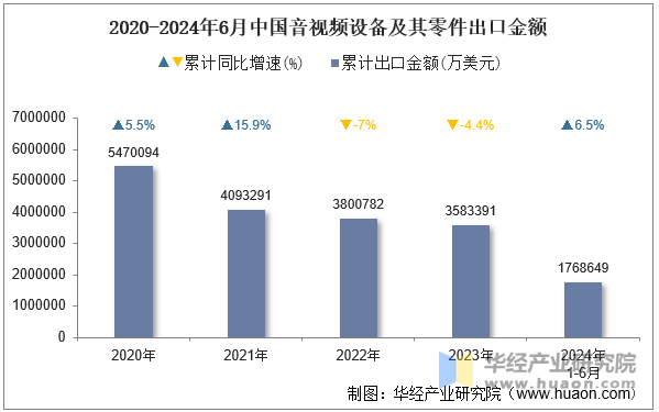 2024年6月中国音视频设备及其零件出口金额统计分析(图1)