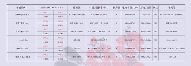 预算三千平板电脑怎么选？(图9)