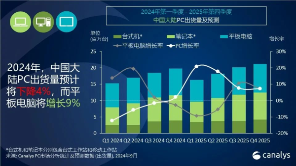 二季度中国平板市场：国产出货大增苹果成唯一下滑厂商(图1)
