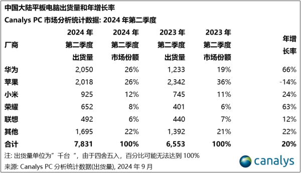 二季度中国平板市场：国产出货大增苹果成唯一下滑厂商(图3)