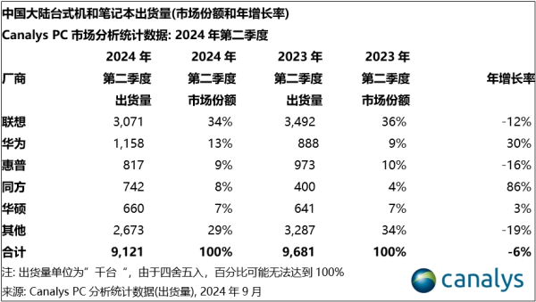 二季度中国平板市场：国产出货大增苹果成唯一下滑厂商(图2)