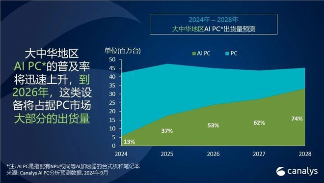 Canalys：第二季度中国PC出货量下降6% 平板电脑市场增长20%(图3)