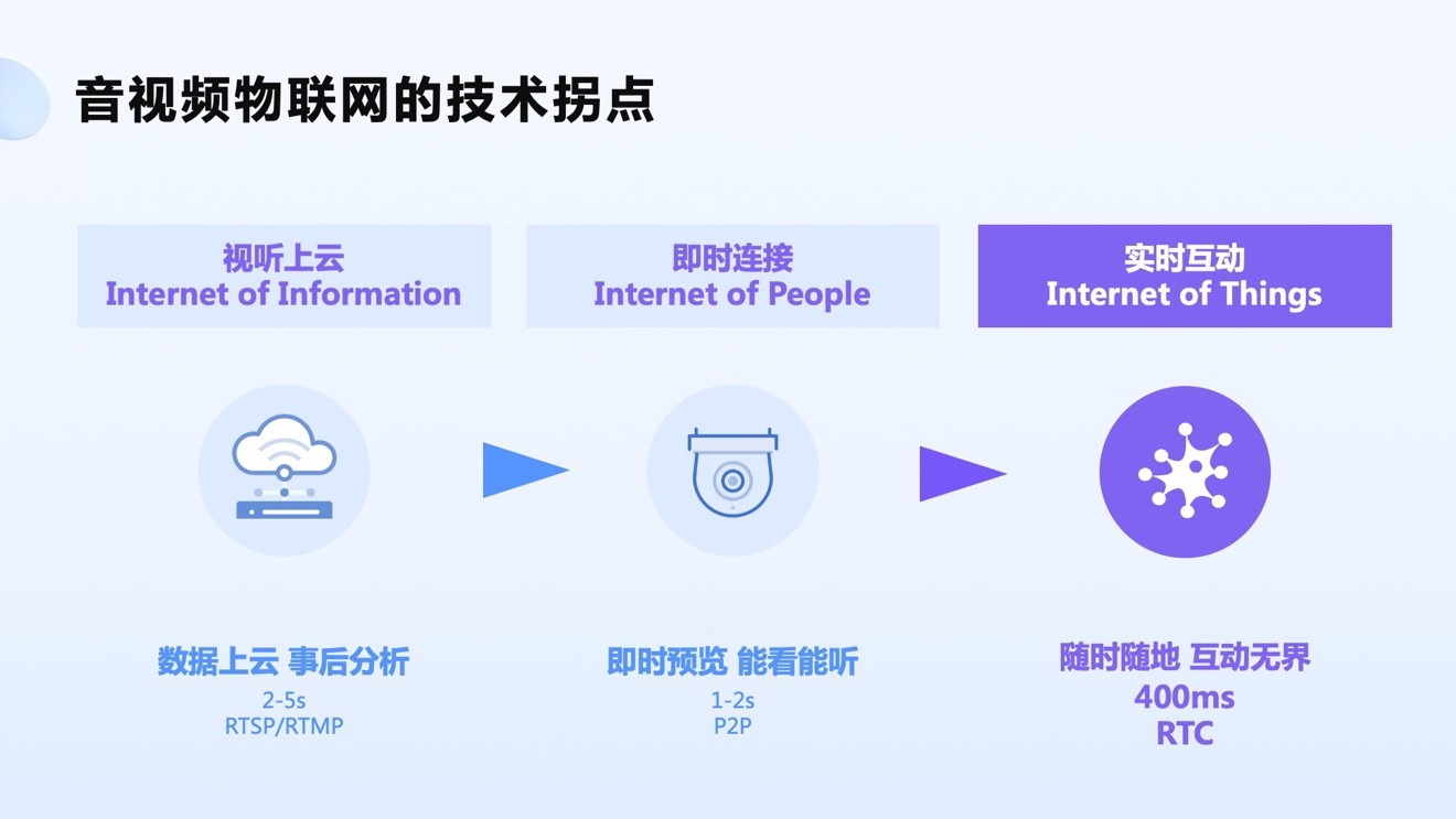 加速迈入“真实时”物联网 RTC成智能设备“硬指标”(图1)