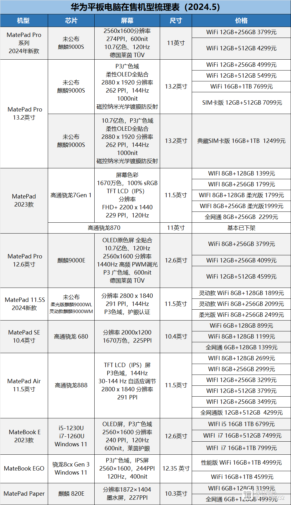 【更新】2024平板电脑梳理表哪款性价比高平板挑选攻略一文梳理(图5)