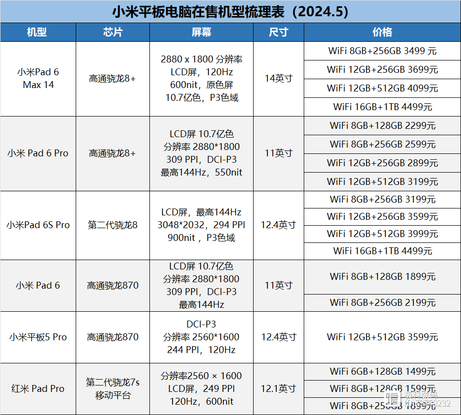 【更新】2024平板电脑梳理表哪款性价比高平板挑选攻略一文梳理(图8)