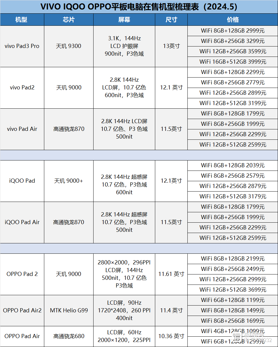 【更新】2024平板电脑梳理表哪款性价比高平板挑选攻略一文梳理(图12)