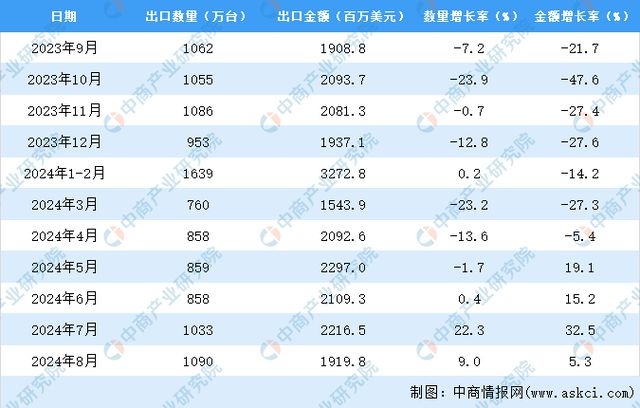 2024年1-8月中国平板电脑出口数据统计分析：出口量同比下降13%(图3)