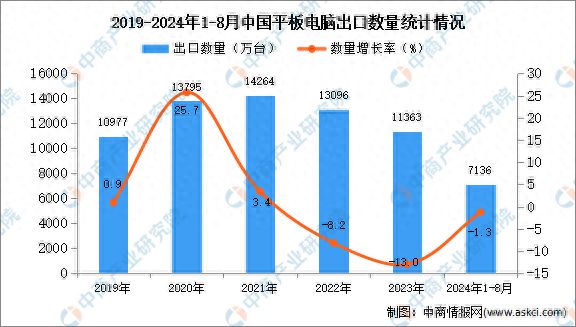 2024年1-8月中国平板电脑出口数据统计分析：出口量同比下降13%(图1)