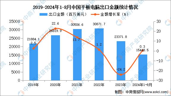 2024年1-8月中国平板电脑出口数据统计分析：出口量同比下降13%(图2)