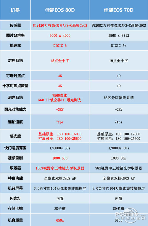 备受瞩目 佳能EOS 80D相机正式发布(图2)