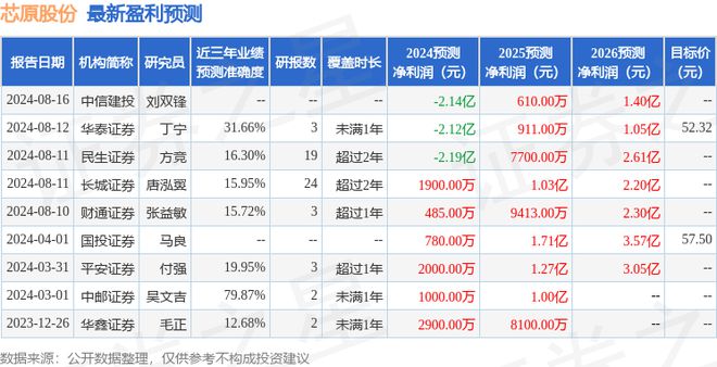 芯原股份：10月13日接受机构调研包括知名机构景林资产的多家参与(图1)