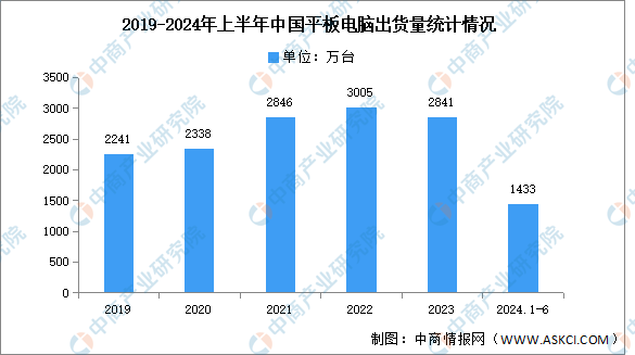 2024年第二季度中国平板电脑出货量及竞争格局分析：华为位列第一（图）(图1)