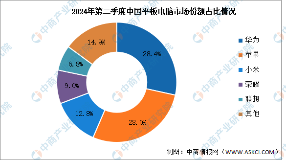 2024年第二季度中国平板电脑出货量及竞争格局分析：华为位列第一（图）(图2)