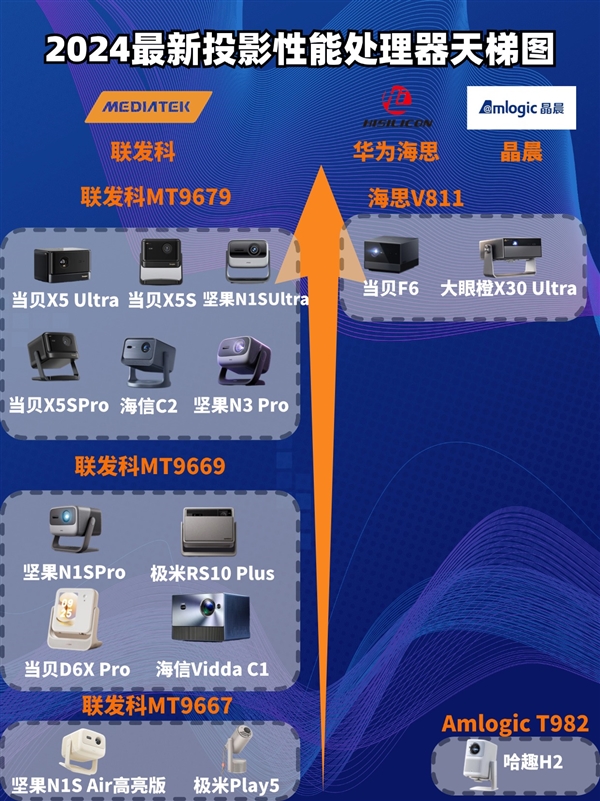 投影仪性能哪个好一点 2024年投影仪处理器排行榜(图8)