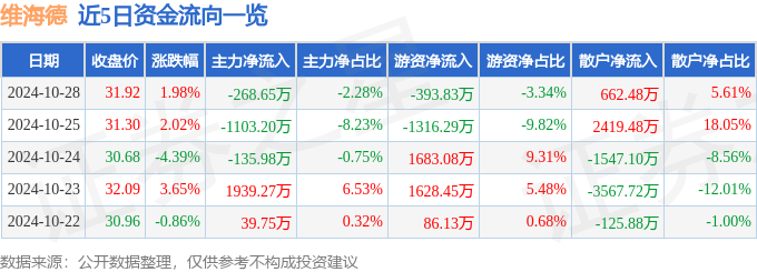 股票行情快报：维海德（301318）10月28日主力资金净卖出26865万元(图1)