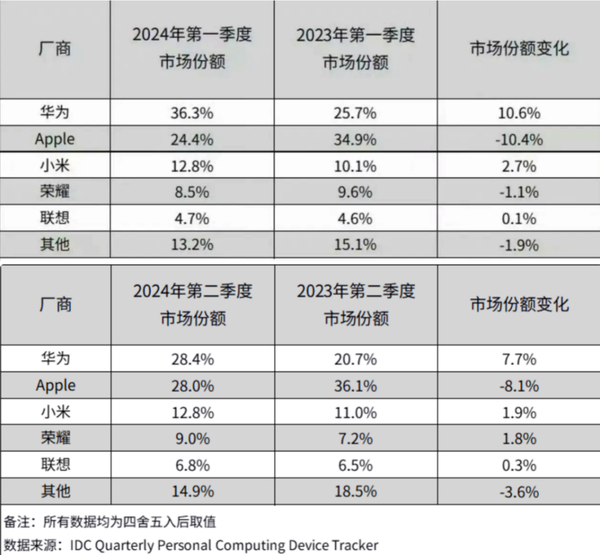 华为蝉联中国平板第一！双十一买平板就选鸿蒙最高立省400元(图1)