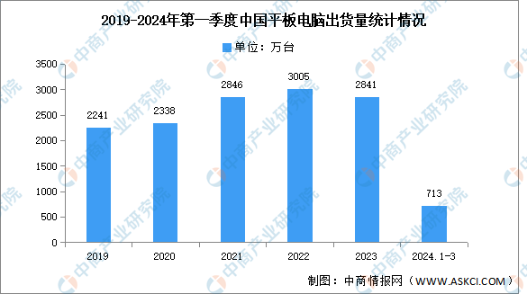 星空体育：2024年第一季度中国平板电脑出货量及竞争格局分析：华为超越苹果（图）(图1)