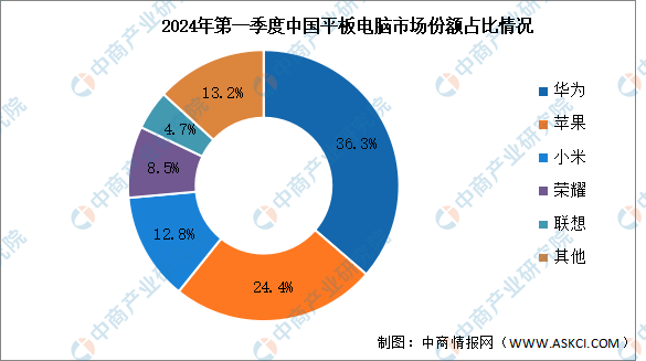星空体育：2024年第一季度中国平板电脑出货量及竞争格局分析：华为超越苹果（图）(图2)