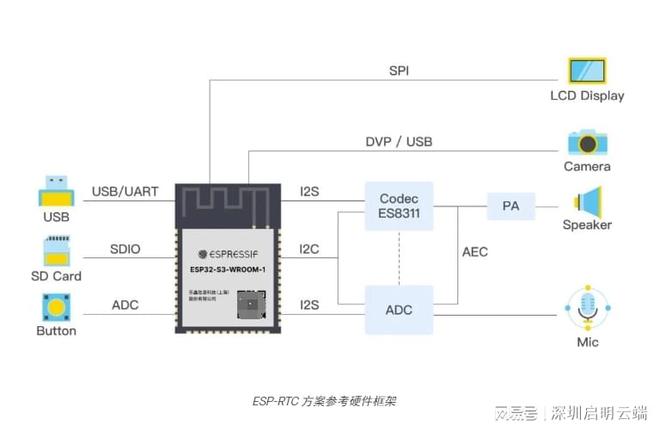 乐鑫一级代理商启明云端双向语音通信乐鑫ESP-RTC音视频方案(图3)