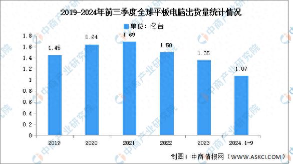 星空体育平台：2024年前三季度全球平板电脑出货量及竞争格局分析：苹果保持领先地位(图1)