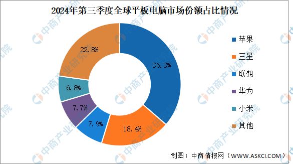 星空体育平台：2024年前三季度全球平板电脑出货量及竞争格局分析：苹果保持领先地位(图2)