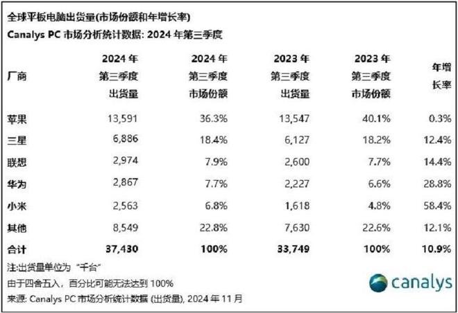 星空体育：2024年第三季度全球平板电脑出货量苹果第一小米增速最猛！(图3)