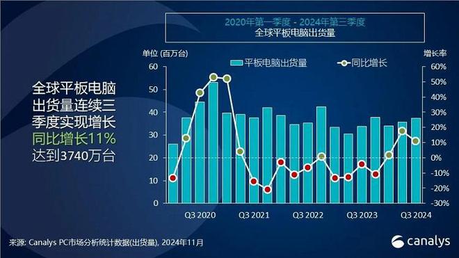 星空体育：2024年第三季度全球平板电脑出货量苹果第一小米增速最猛！(图2)