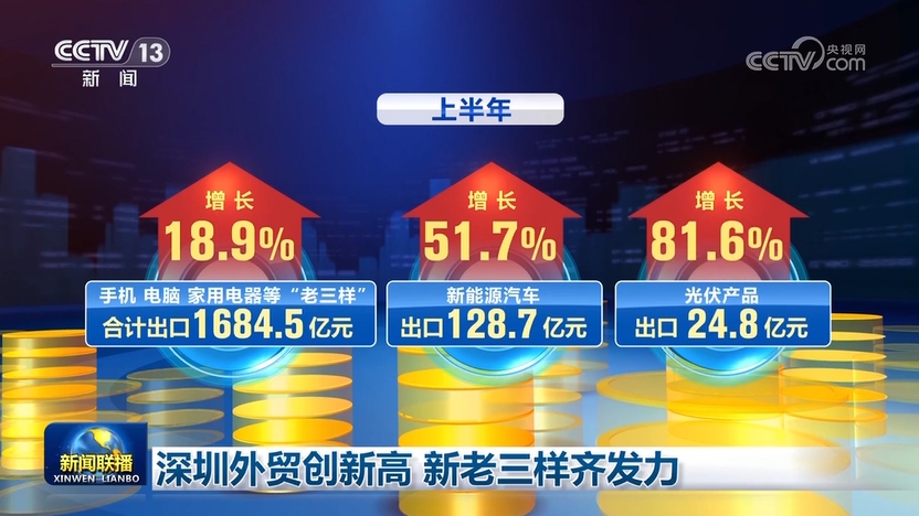 深圳外贸创新高 新老三样齐发力(图1)