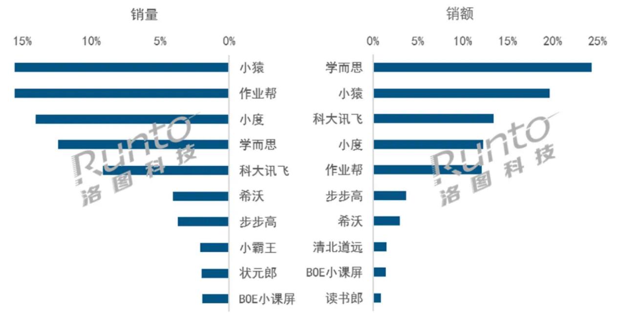 学习平板赛道呈强劲增长态势小猿学练机突围而出(图1)