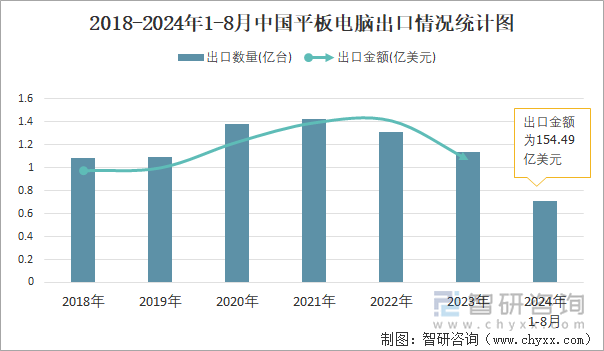 2024年1-8月中国平板电脑出口数量和出口金额分别为071亿台和15449亿美元(图2)