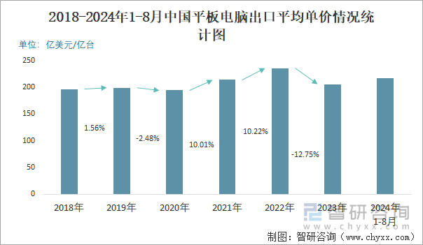 2024年1-8月中国平板电脑出口数量和出口金额分别为071亿台和15449亿美元(图3)