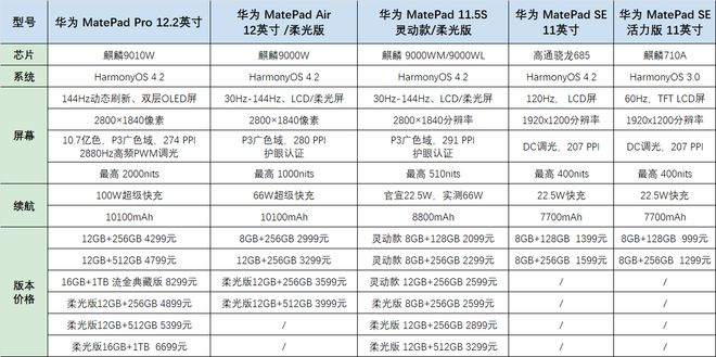 华为平板领跑市场销量暴增2024华为新发布四款平板电脑怎么选(图2)
