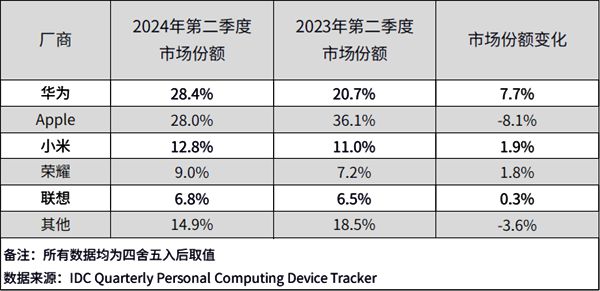 华为平板领跑市场销量暴增2024华为新发布四款平板电脑怎么选(图1)