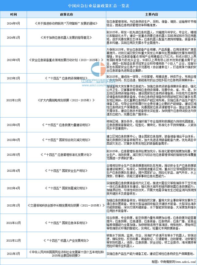 2024年中国应急行业市场前景预测研究报告（简版）(图2)