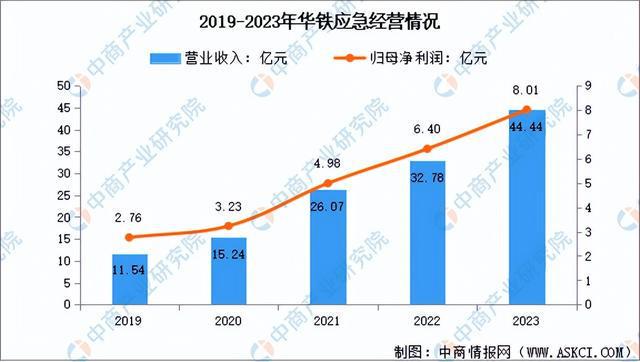 2024年中国应急行业市场前景预测研究报告（简版）(图8)