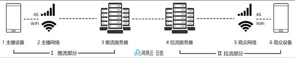1分钟读懂直播和音视频通话的区别(图2)