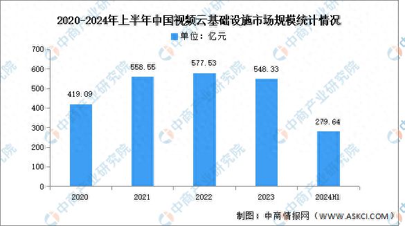 2024年上半年中国视频云基础设施市场规模及市场结构分析(图1)