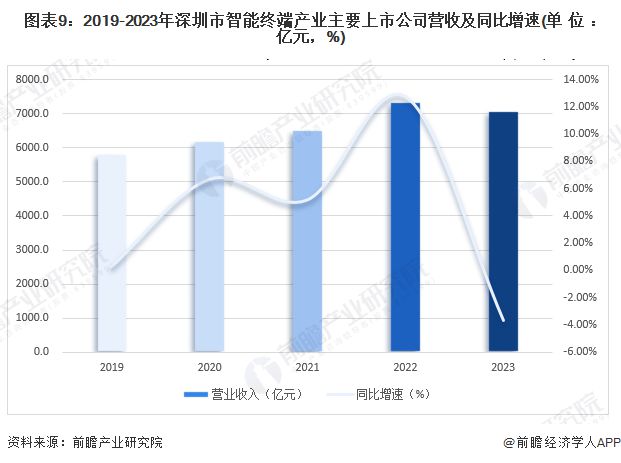 【建议收藏】重磅！2024年深圳市智能终端产业链全景图谱（附产业政策、链现状图谱、资源空间布局、发展规划）(图9)