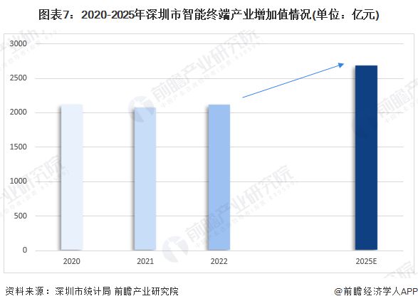 【建议收藏】重磅！2024年深圳市智能终端产业链全景图谱（附产业政策、链现状图谱、资源空间布局、发展规划）(图7)