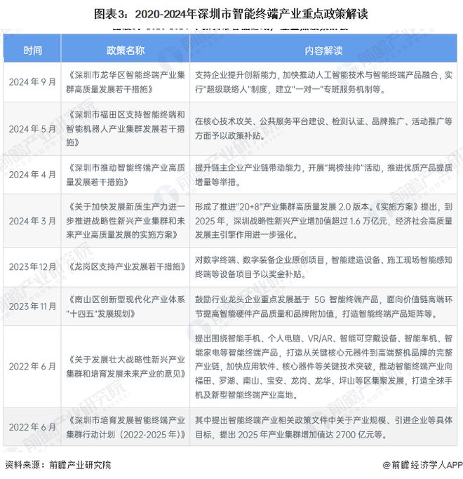 【建议收藏】重磅！2024年深圳市智能终端产业链全景图谱（附产业政策、链现状图谱、资源空间布局、发展规划）(图3)