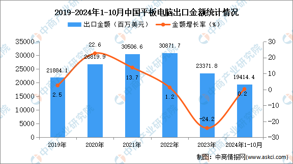 2024年1-10月中国平板电脑出口数据统计分析：出口量同比下降09%(图2)